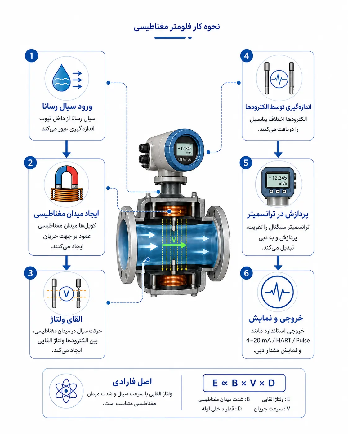 نحوه عملکرد فلومتر مگنتیک
